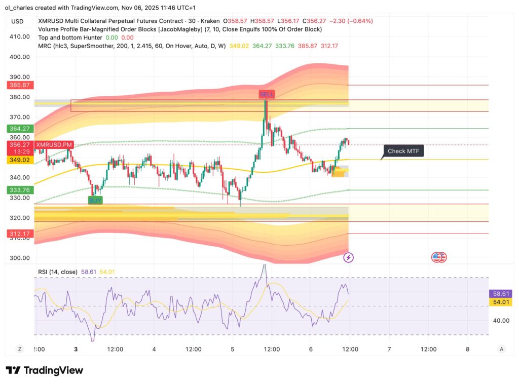 cours du XMR Monero en 30 minutes avec Mean reversion channel et ORder Blocks