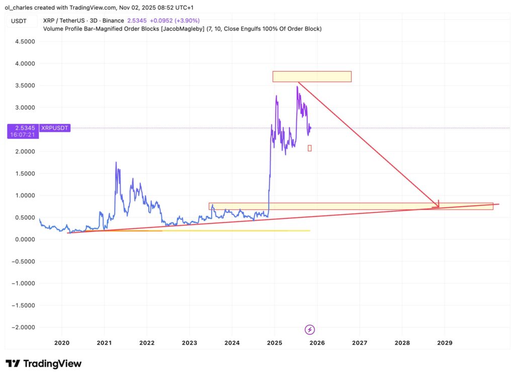 gráfico del XRP en 3 días en línea azul con línea de tendencia alcista y precio objetivo