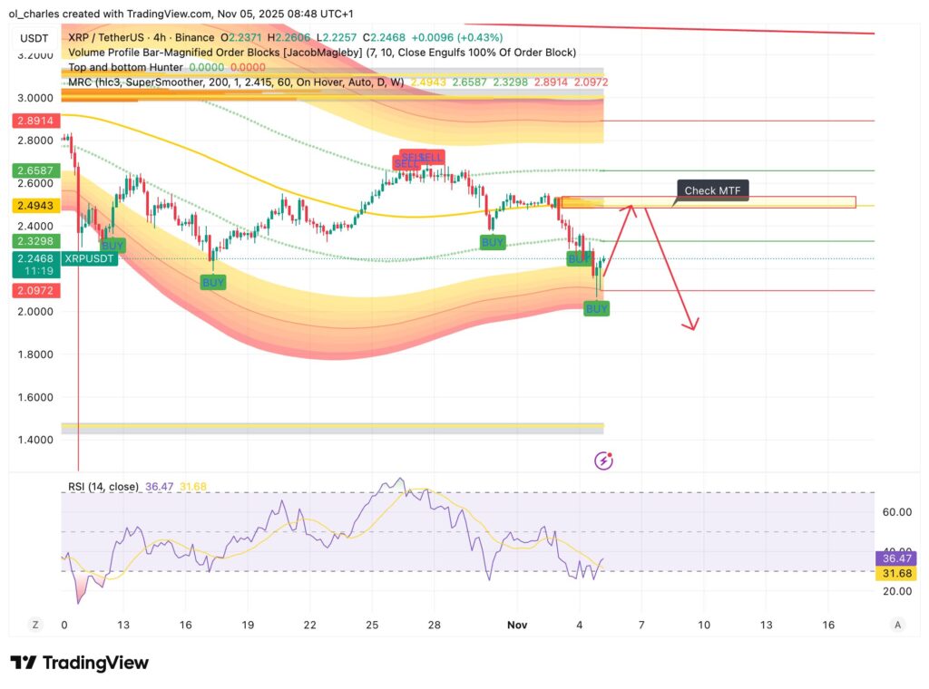 gráfico del precio del XRP en 4 horas con canal de reversión a la media y bloques de órdenes