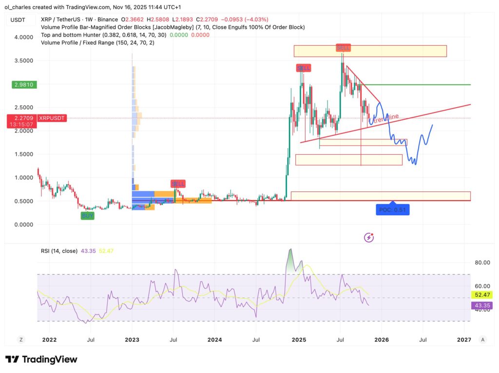 precio del XRP en 1 semana con VPFR, líneas de tendencia y RSI