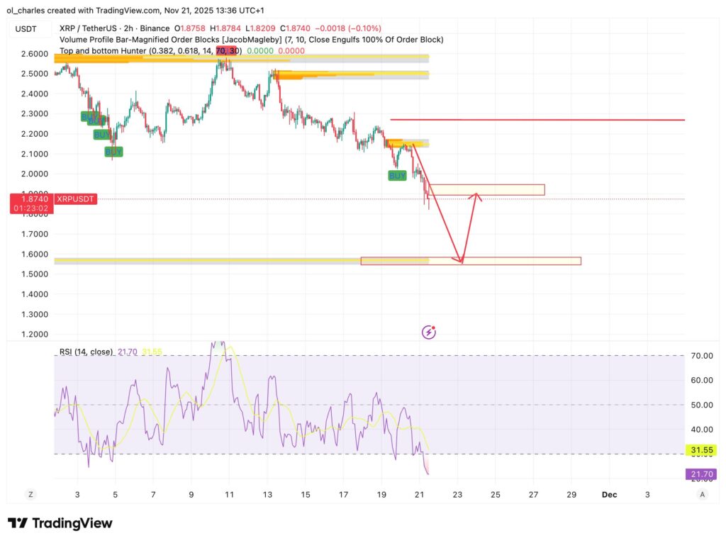 curso del XRP en 2 horas con Order Block