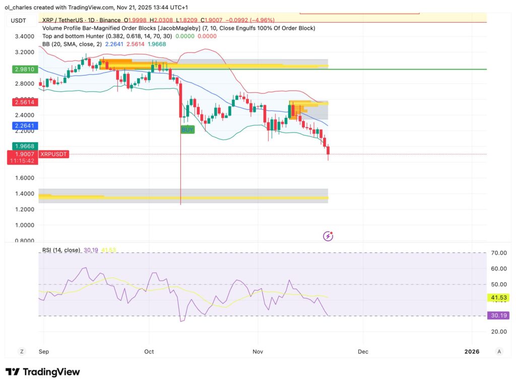 curso del XRP en 1 día con bandas de Bollinger y Order Blocks