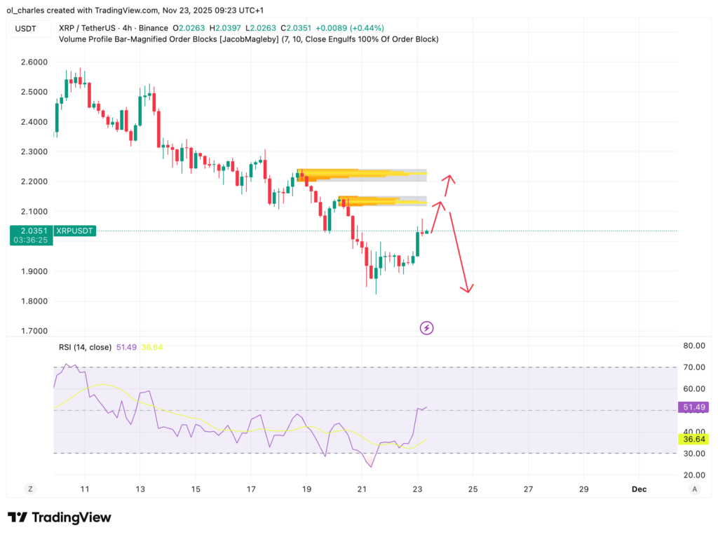 cours du XRP en 4 heures avec RSI et Order Blocks