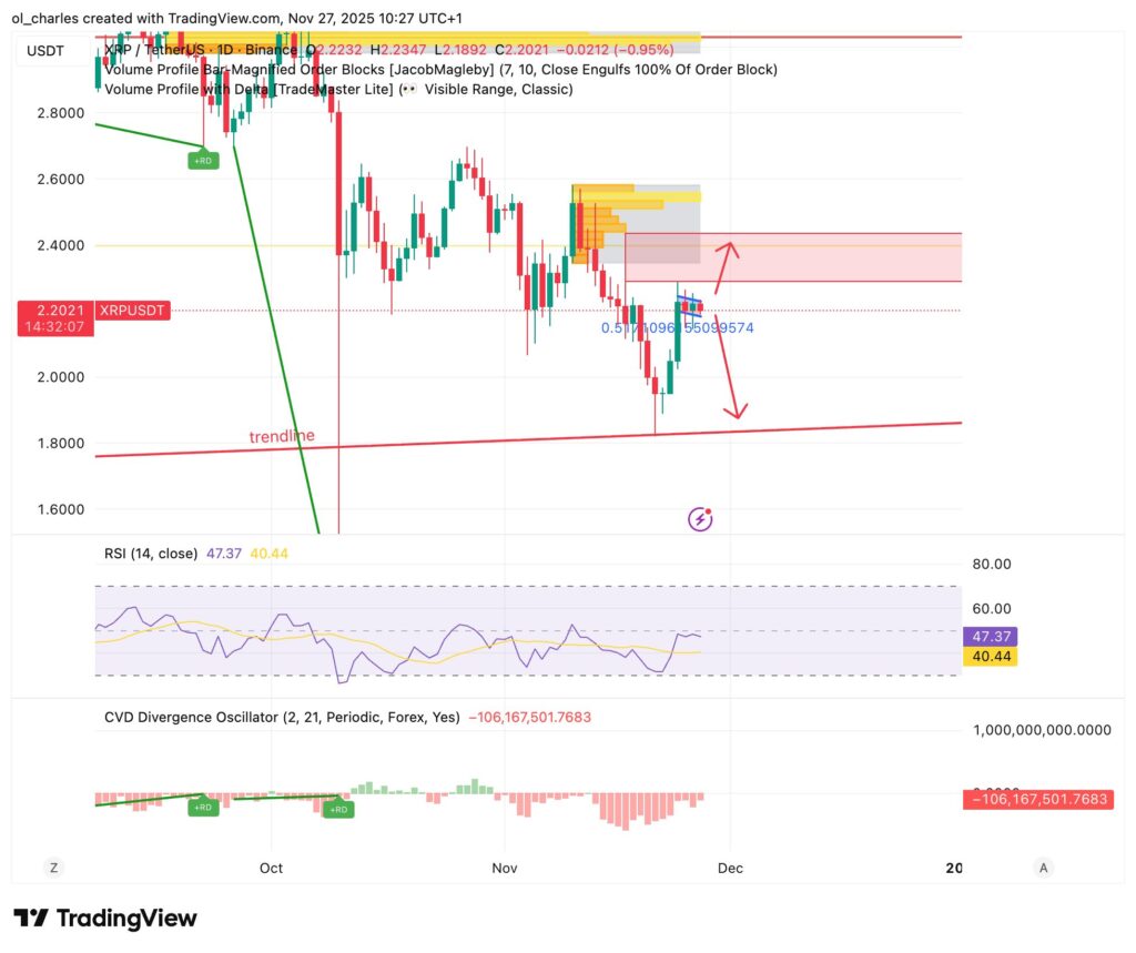 precio del XRP en 1 día con Order Blocks y RSI