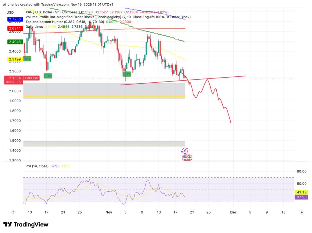 precio del XRP en velas en 9 horas con Order Blocks, RSI y línea de tendencia roja
