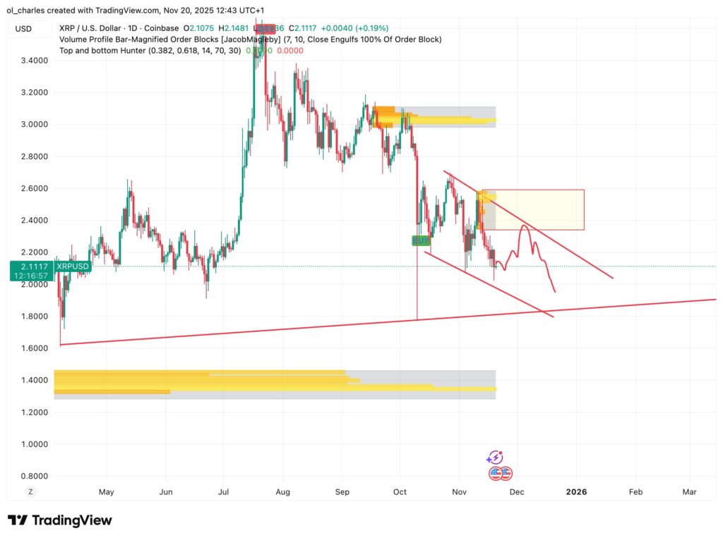 cotización del XRP en 1 día con Order Block