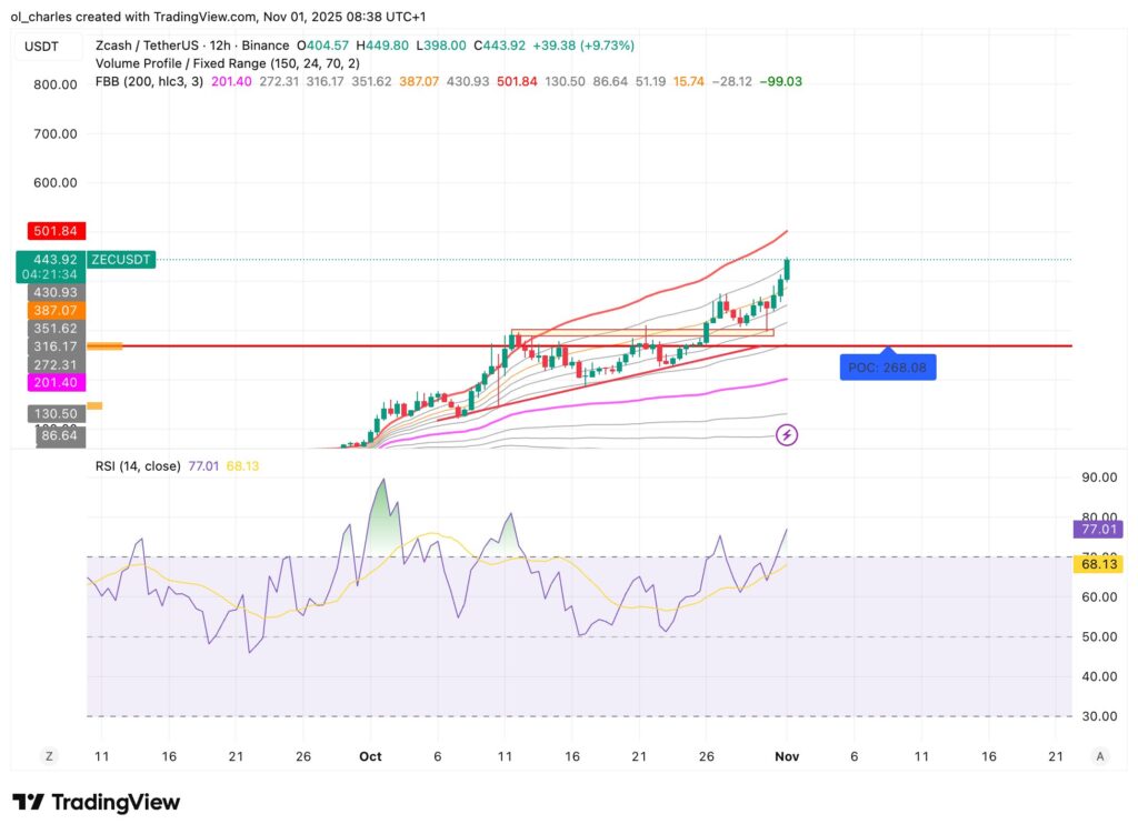 cotización de ZCASH ZEC en 12 horas con FBB, RSI y VPFR