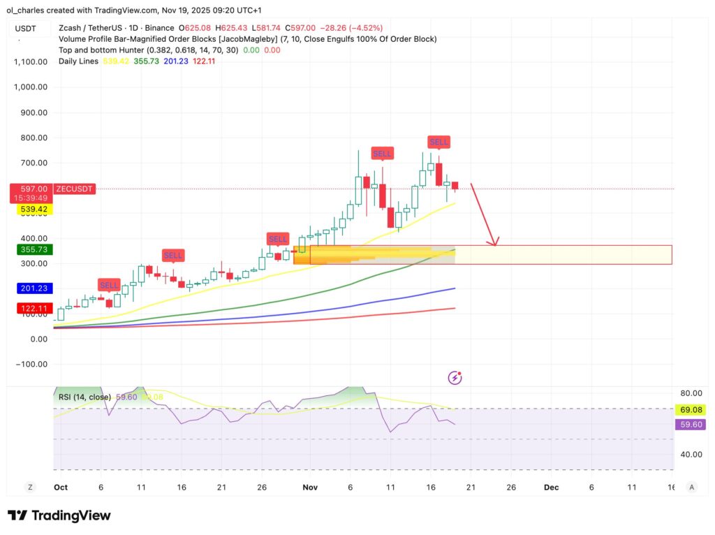 Gráfico del precio de Zcash ZEC en 1 día con Order Blocks y Sell Signal