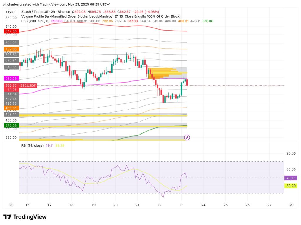 precio del zcash en 2 horas con Order Blocks, FBB y RSI