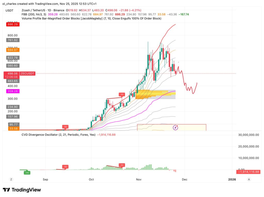 gráfico del Zcash en 1 día con Order Block