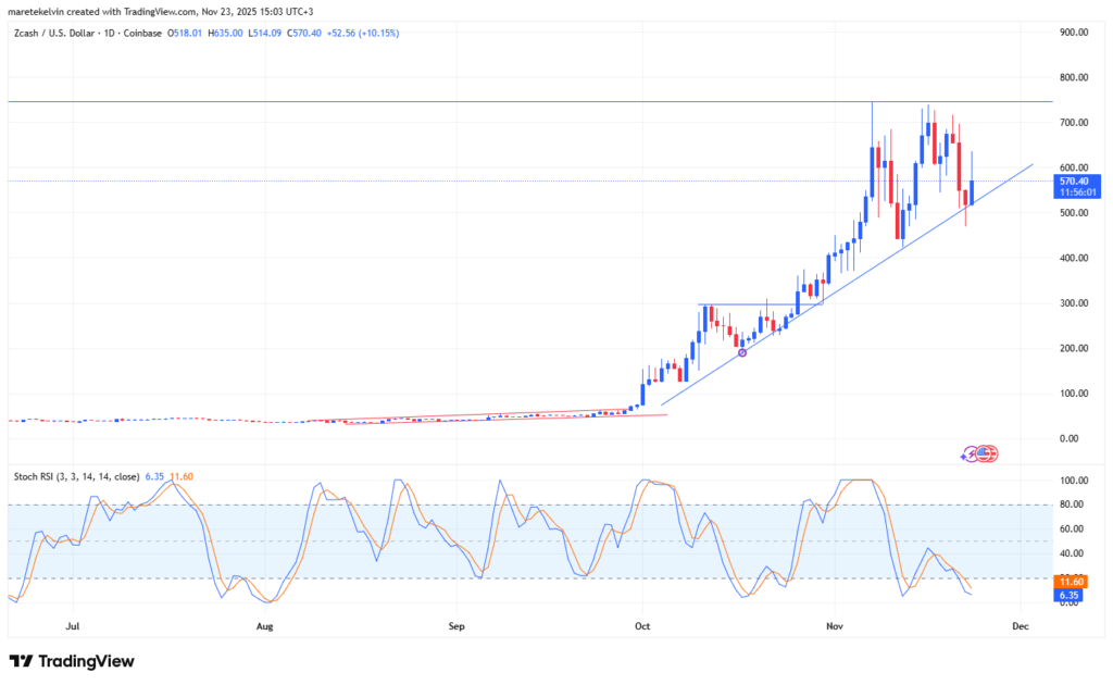 gráfico de precio de zcash zec con velas rojas y azules y otros indicadores técnicos sobre fondo blanco