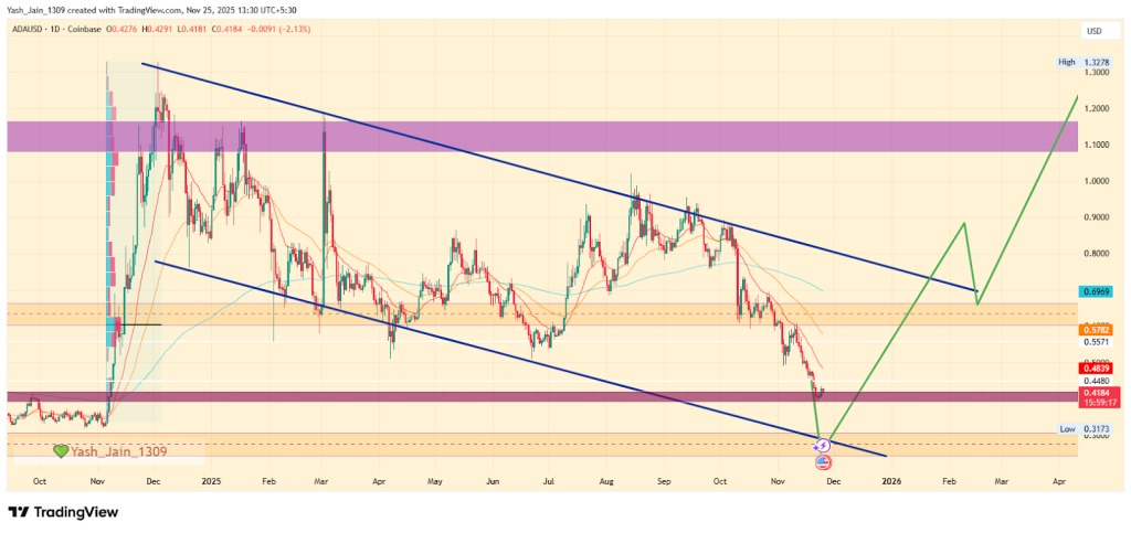 Un gráfico de precios de Cardano en escala 1D con un análisis técnico exhaustivo