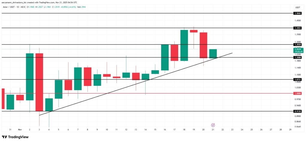 Un gráfico de precio del token Aster con un análisis técnico exhaustivo
