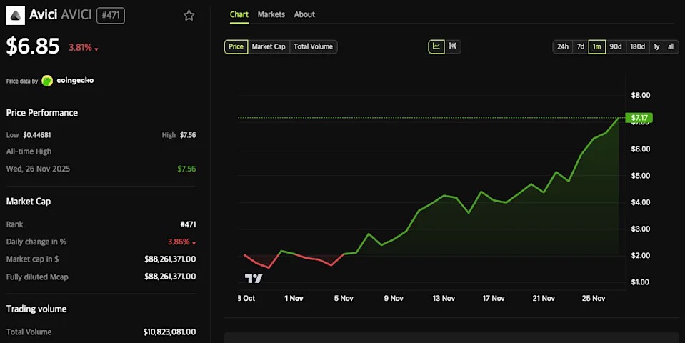 Un gráfico de precio de AVICI con otros datos importantes del token