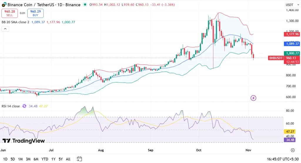 Un gráfico de precios que trata del token BNB de Binance desde el mes de junio con un análisis técnico en profundidad