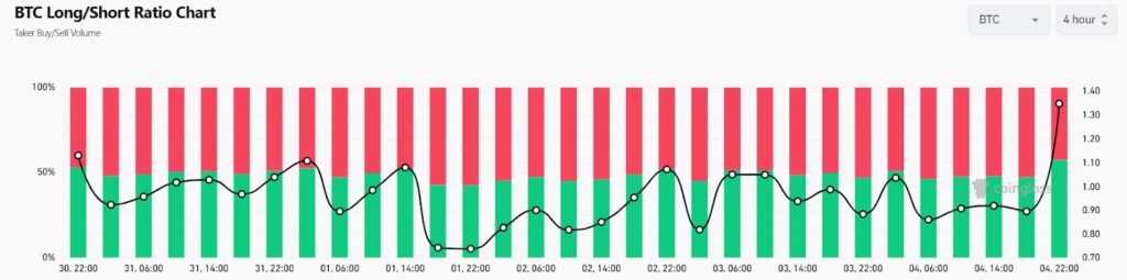 Un gráfico del ratio long/short relacionado con Bitcoin desde finales de octubre