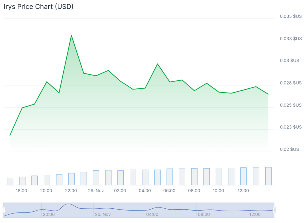 gráfico del precio de irys con una curva verde sobre fondo blanco