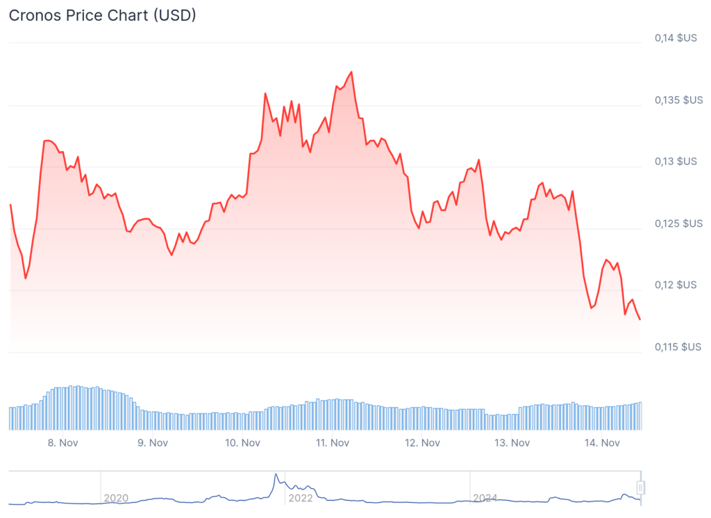 graphique du cronos cro avec une courbe rouge, elle fait partie des cryptomonnaies à fort potentiel