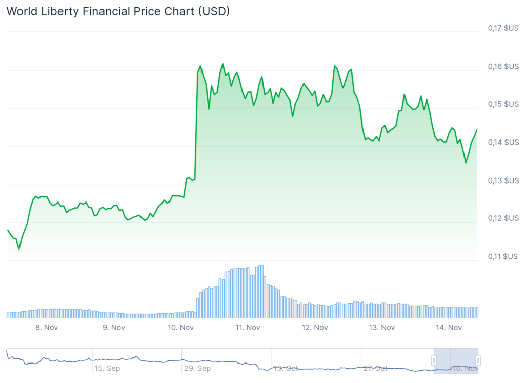 graphique du wlfi avec une courbe verte