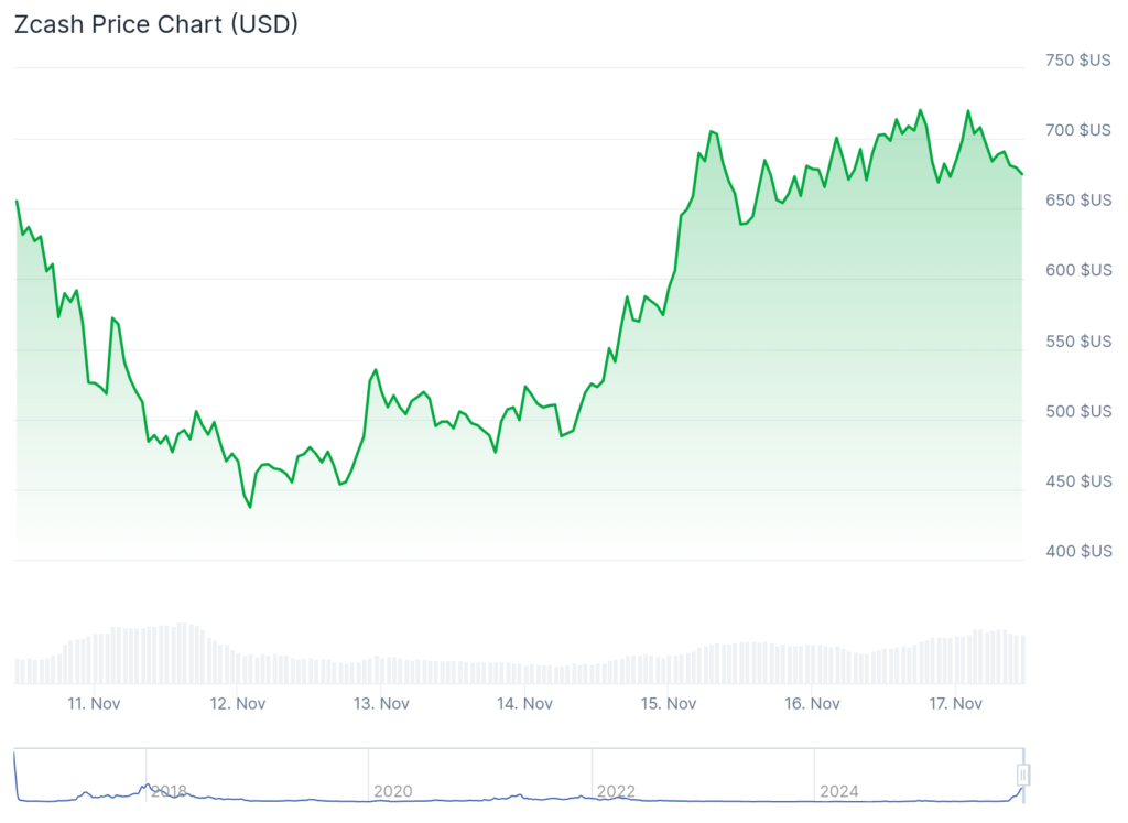 gráfico de precio de Zcash ZEC con una curva verde que evoluciona al alza