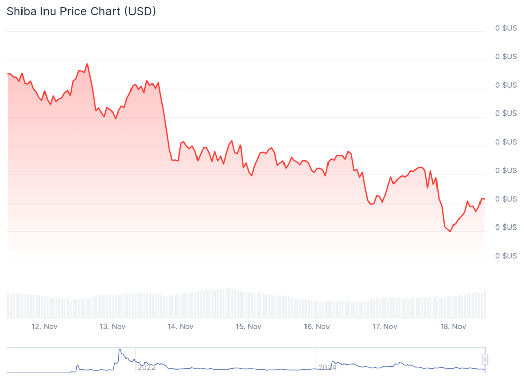 gráfico del shiba inu shib con una curva en rojo sobre fondo blanco