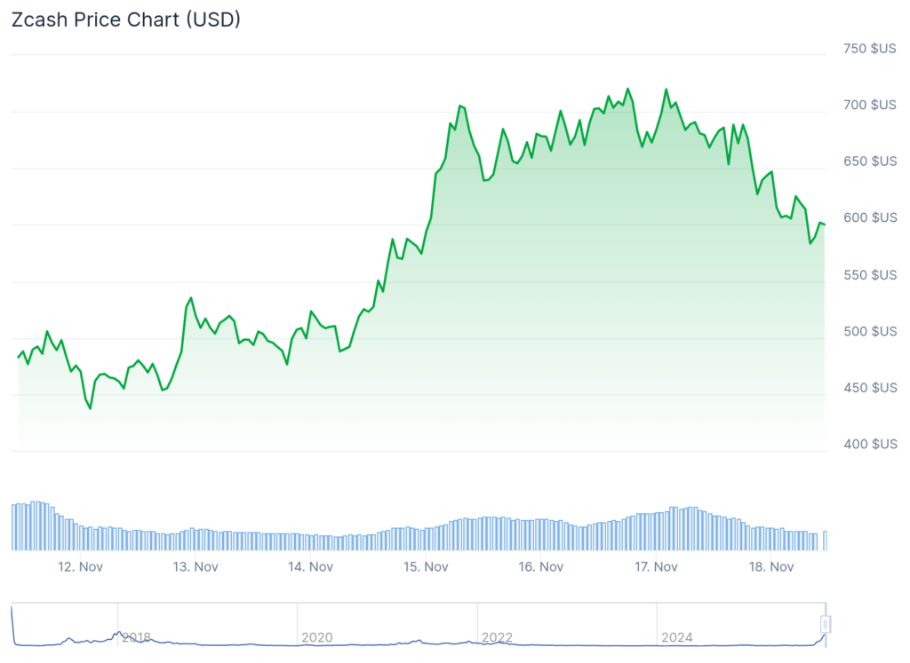 gráfico del zcash zec con una curva verde sobre fondo blanco