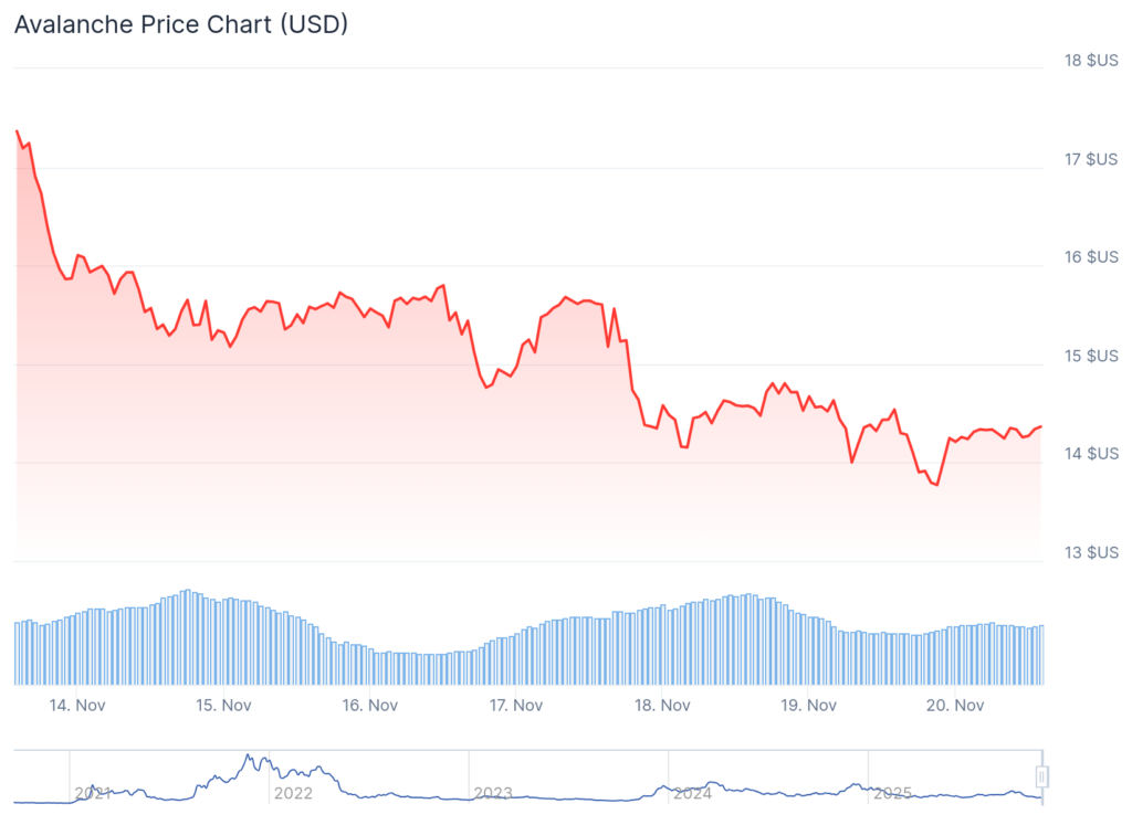 gráfico avalanche avax con una curva roja descendente sobre fondo blanco