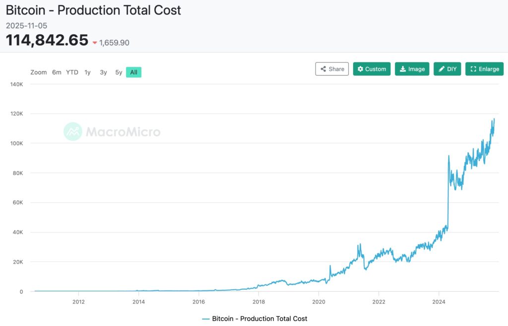 Un gráfico mostrando la evolución del coste total del minado de Bitcoin desde 2012
