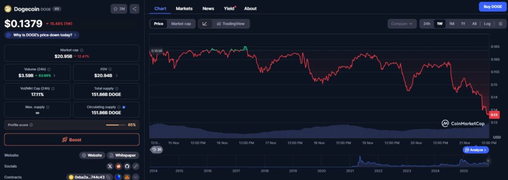 Un gráfico de precio de Dogecoin mostrando la evolución del token durante la última semana