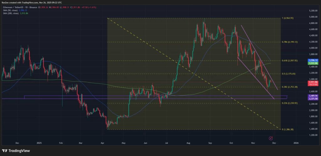 Un gráfico de precios de Ethereum con un análisis técnico profundo