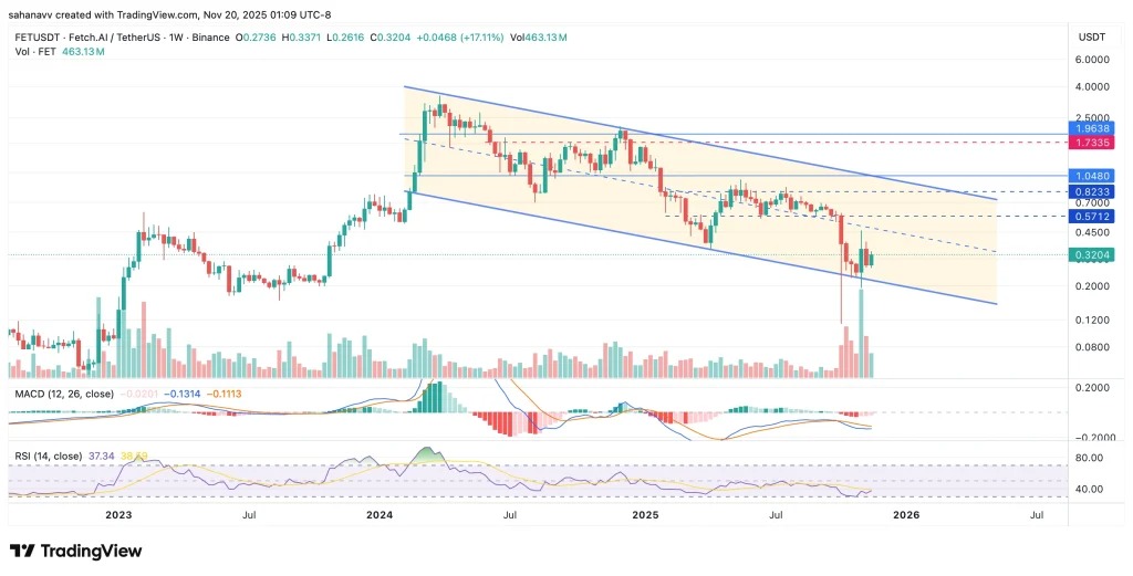 Un gráfico de precio de FET a un año con análisis técnico, el RSI y el MACD
