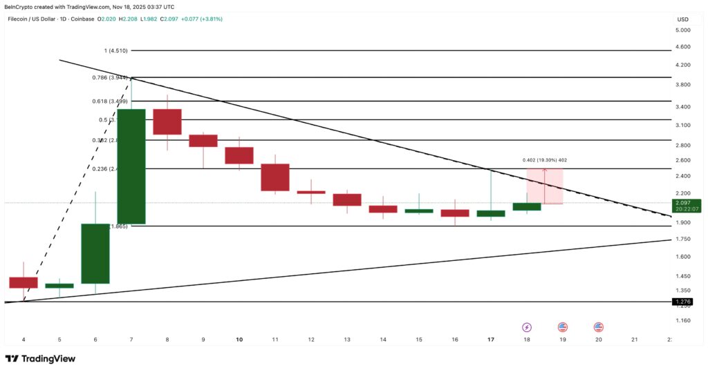 Un gráfico de precio de Filecoin con un análisis técnico en profundidad
