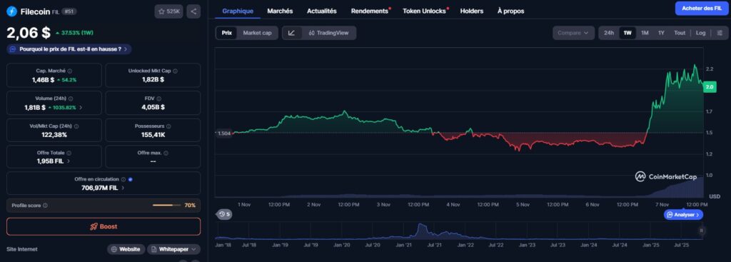 La evolución impresionante del precio de Filecoin en un gráfico de precios de la semana pasada