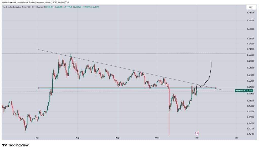 gráfico del precio de hbar hedera con velas japonesas verdes y rojas sobre fondo blanco