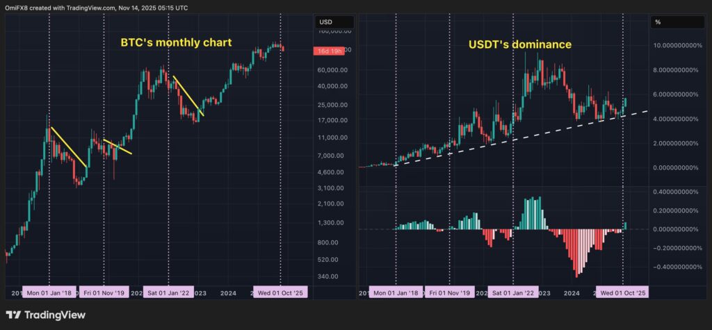 varios gráficos del bitcoin y el USDT Tether con velas japonesas verdes y rojas sobre fondo negro