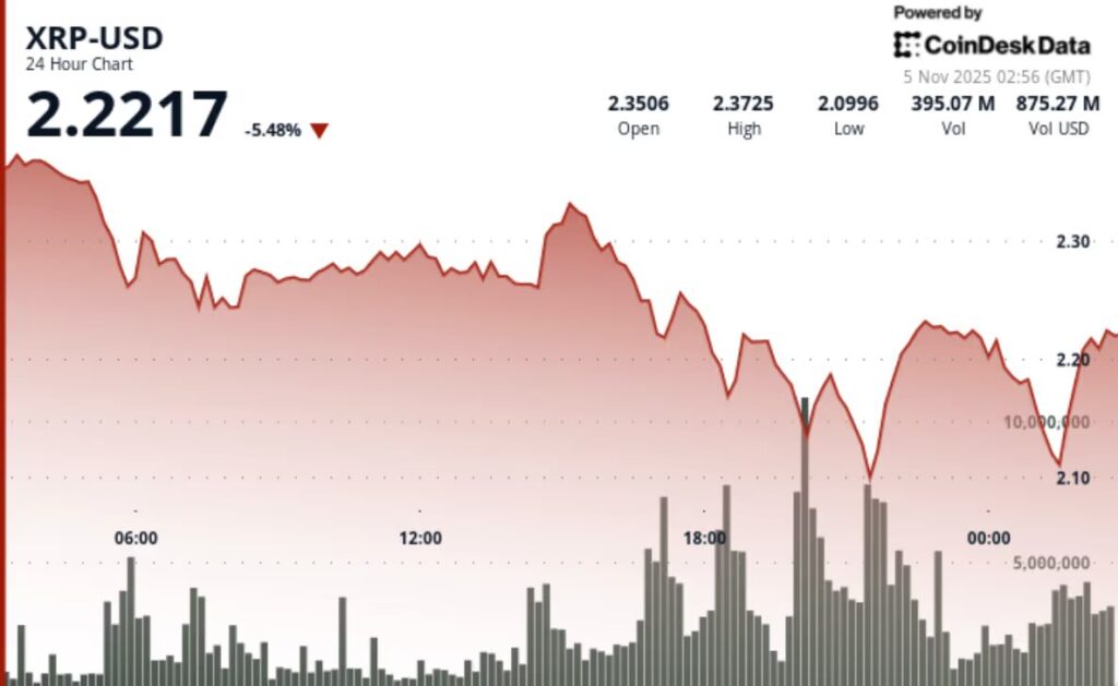 análisis de precio del XRP con un gráfico con una curva en rojo que desciende y porcentajes