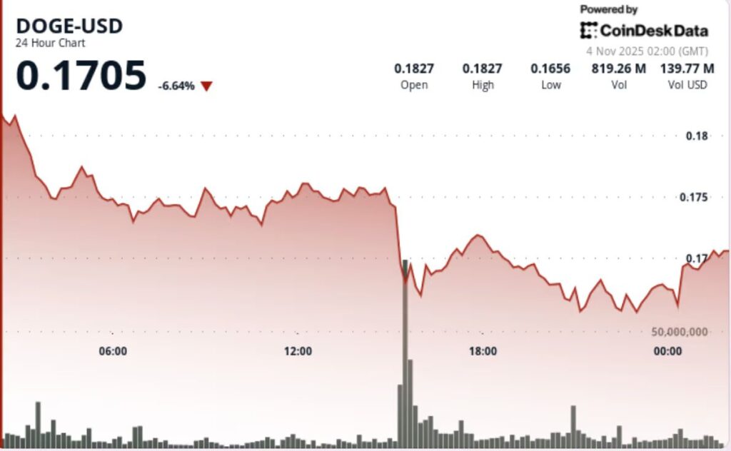 gráfico del precio del dogecoin doge con una curva roja descendente, e indicadores técnicos como porcentajes