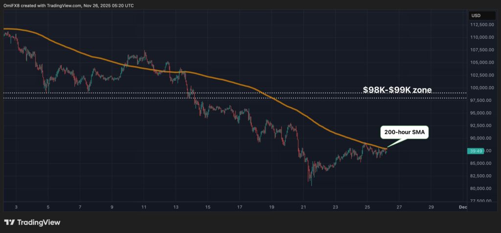 gráfico de precio de bitcoin con velas verdes y rojas y otros indicadores técnicos sobre fondo negro