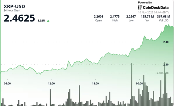 gráfico de precio del xrp con una curva en verde y porcentajes