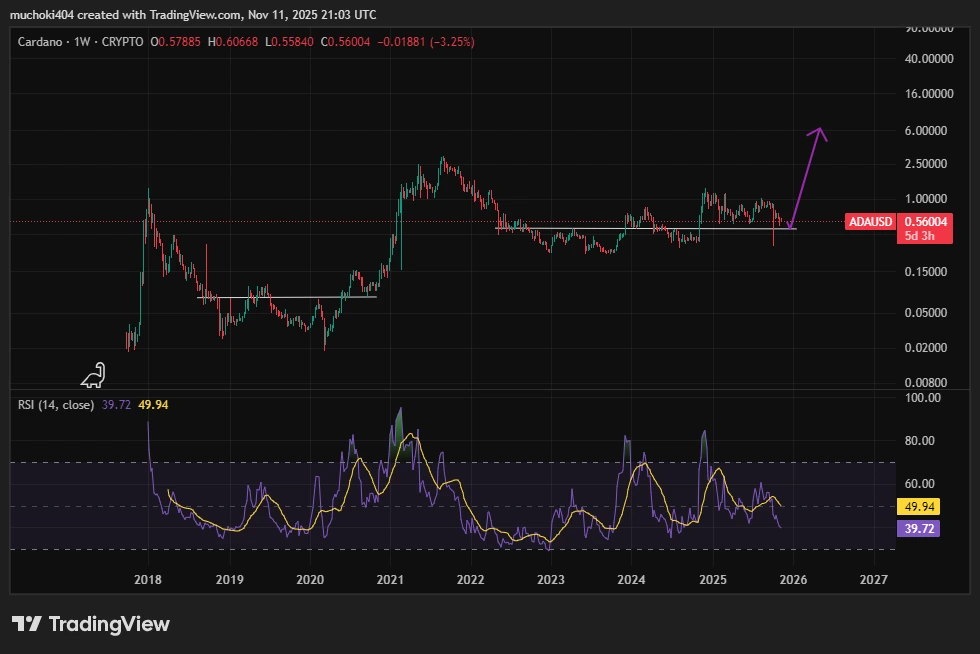 análisis gráfico de cardano ada con velas verdes y rojas y otras curvas