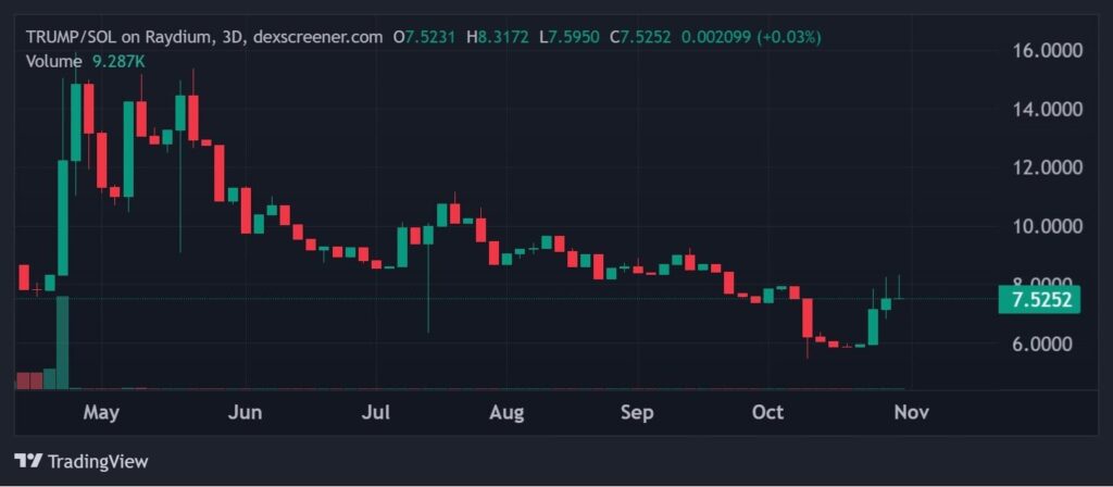 Gráfico del Trump Coin: previsión oficial del precio – una subida del 10% se aproxima para el TRUMP Coin durante este ciclo curva roja y verde