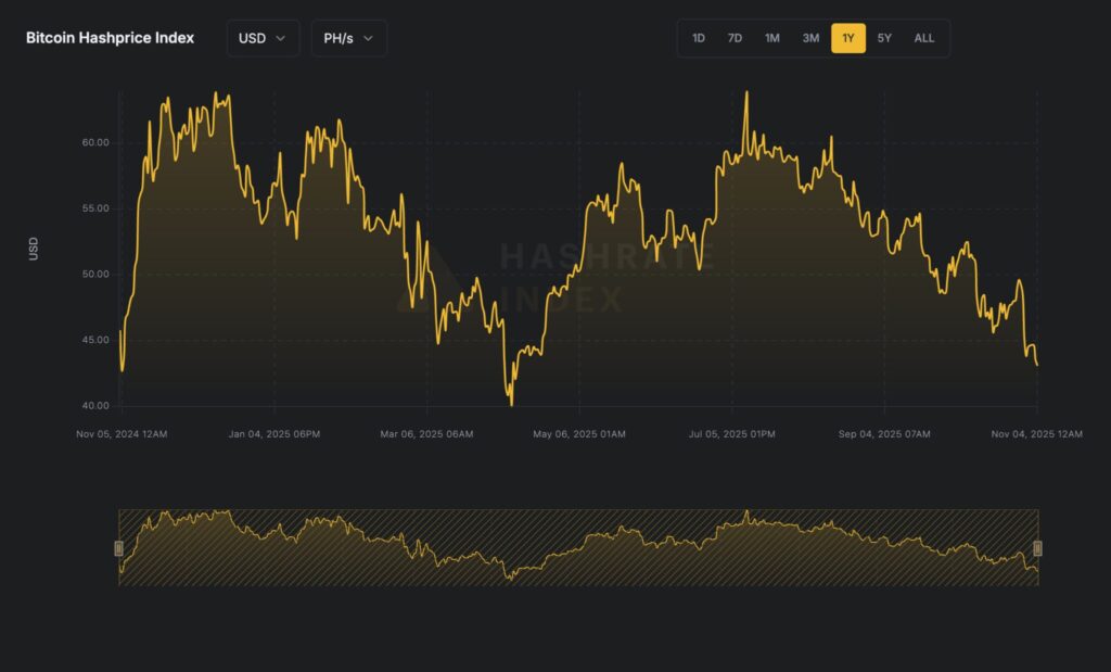 Gráfico del hashprice en amarillo de Bitcoin