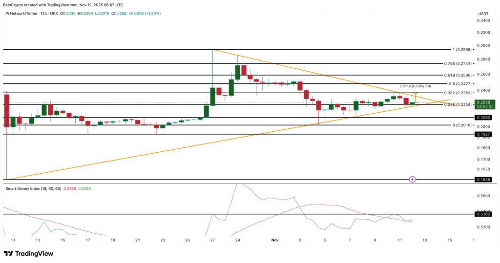 gráfico del pi coin con velas verdes y rojas y otros indicadores