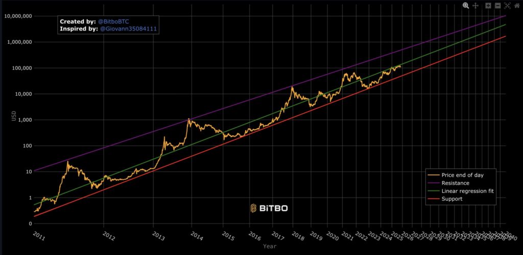 gráfico del Bitcoin con las curvas algorítmicas del modelo power Law