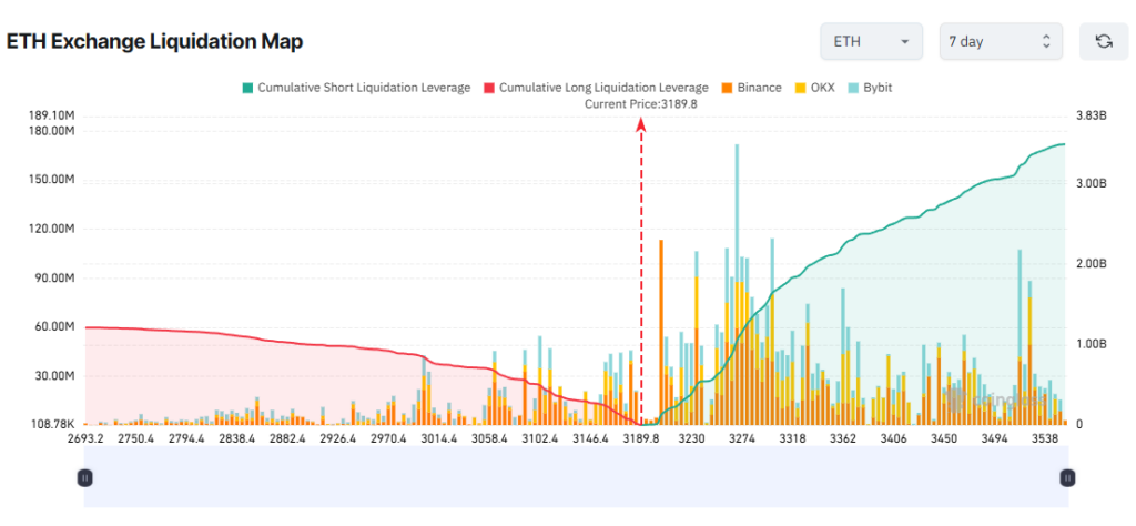 gráfico de liquidación de ethereum eth con curvas verdes y rojas