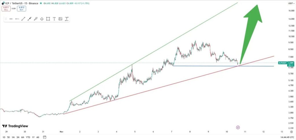 graphique de prix de l'ICP avec des bougies vertes et rouges