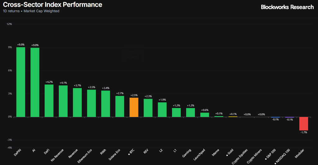 gráfico de etf cripto con un histograma verde naranja rojo e indicadores sobre fondo negro