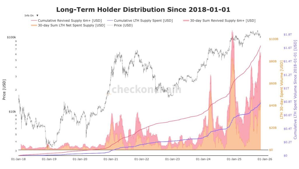 gráfico de la distribución de Bitcoin por parte de los LTH Bitcoin con curva de precio y ondas rojas y naranjas