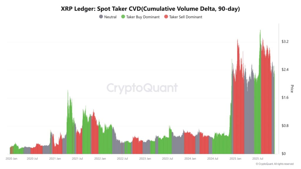 gráfico del Spot take CVD para XRP con bandas rojas verdes y grises
