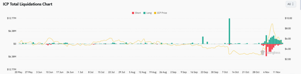 Gráfico de liquidaciones de Internet Computer en Binance con bandas rojas y verdes